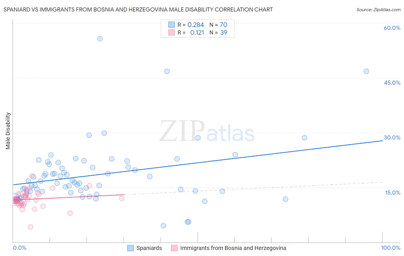 Spaniard vs Immigrants from Bosnia and Herzegovina Male Disability