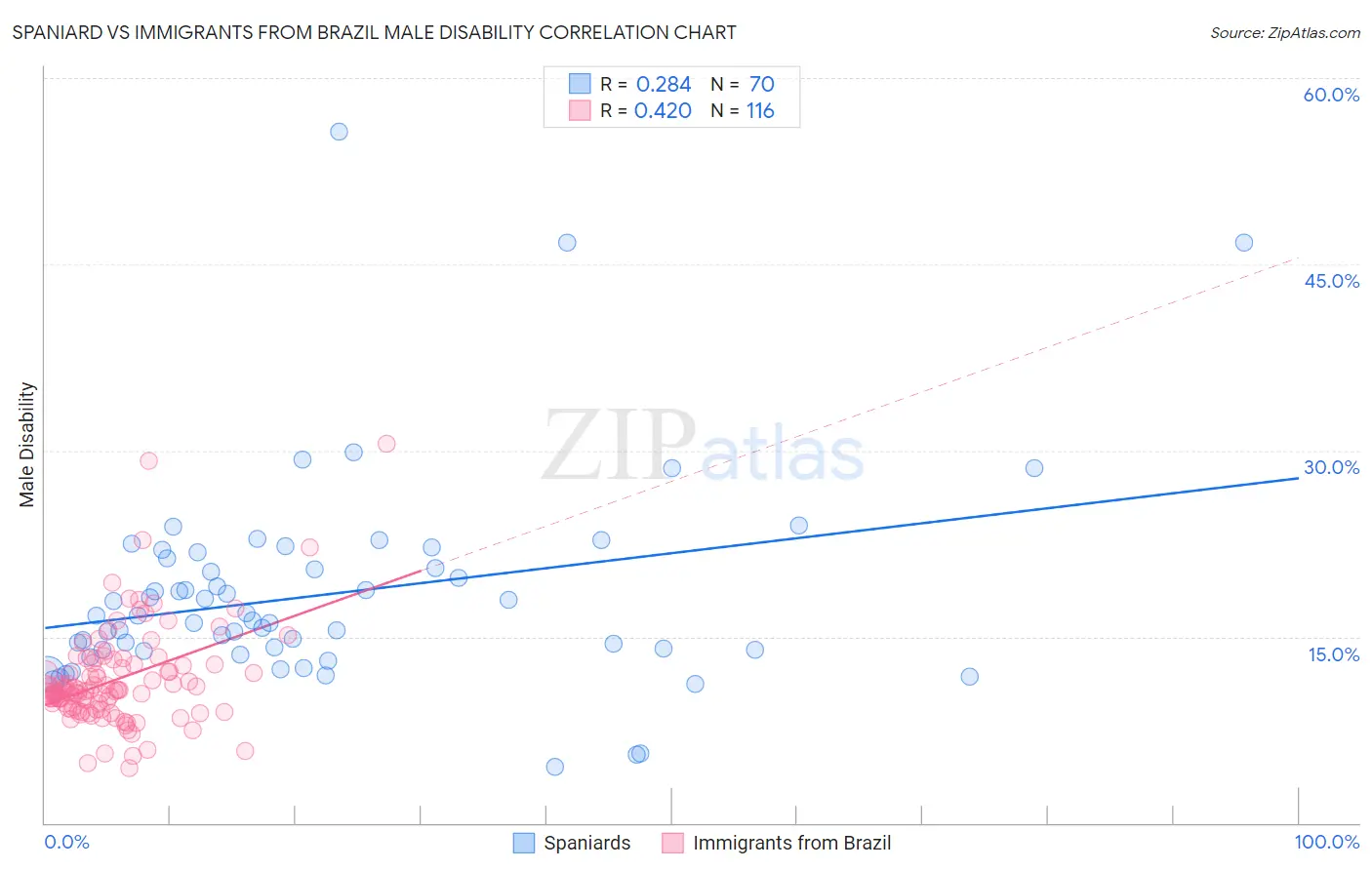Spaniard vs Immigrants from Brazil Male Disability