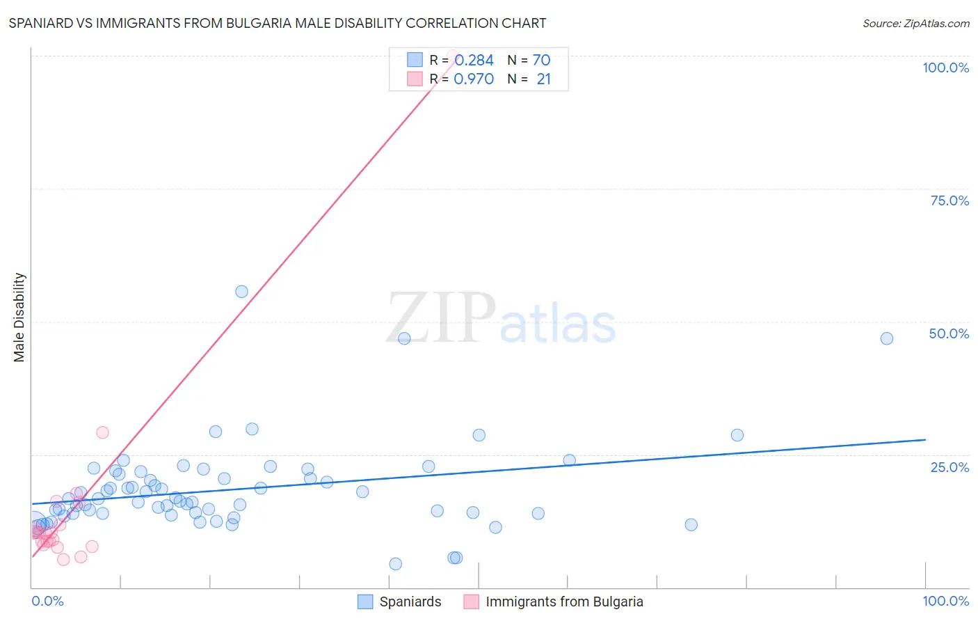 Spaniard vs Immigrants from Bulgaria Male Disability