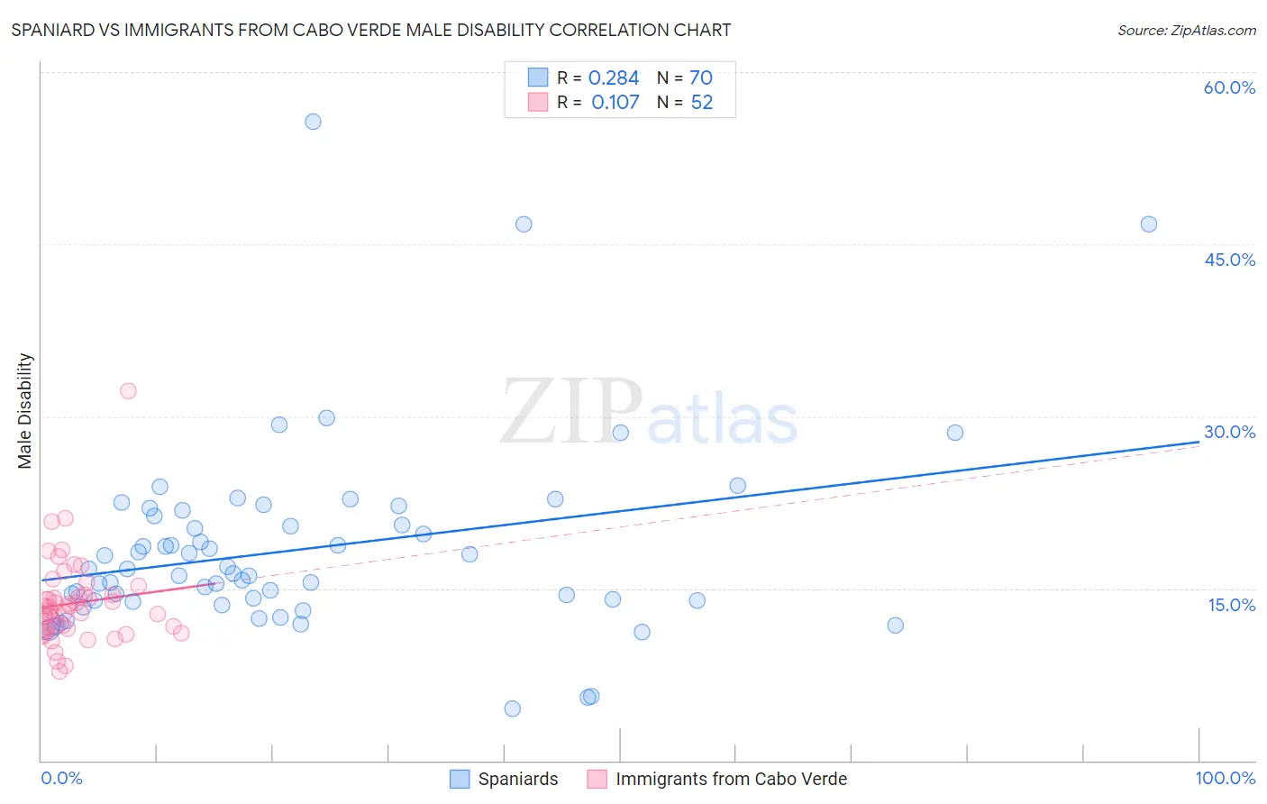 Spaniard vs Immigrants from Cabo Verde Male Disability