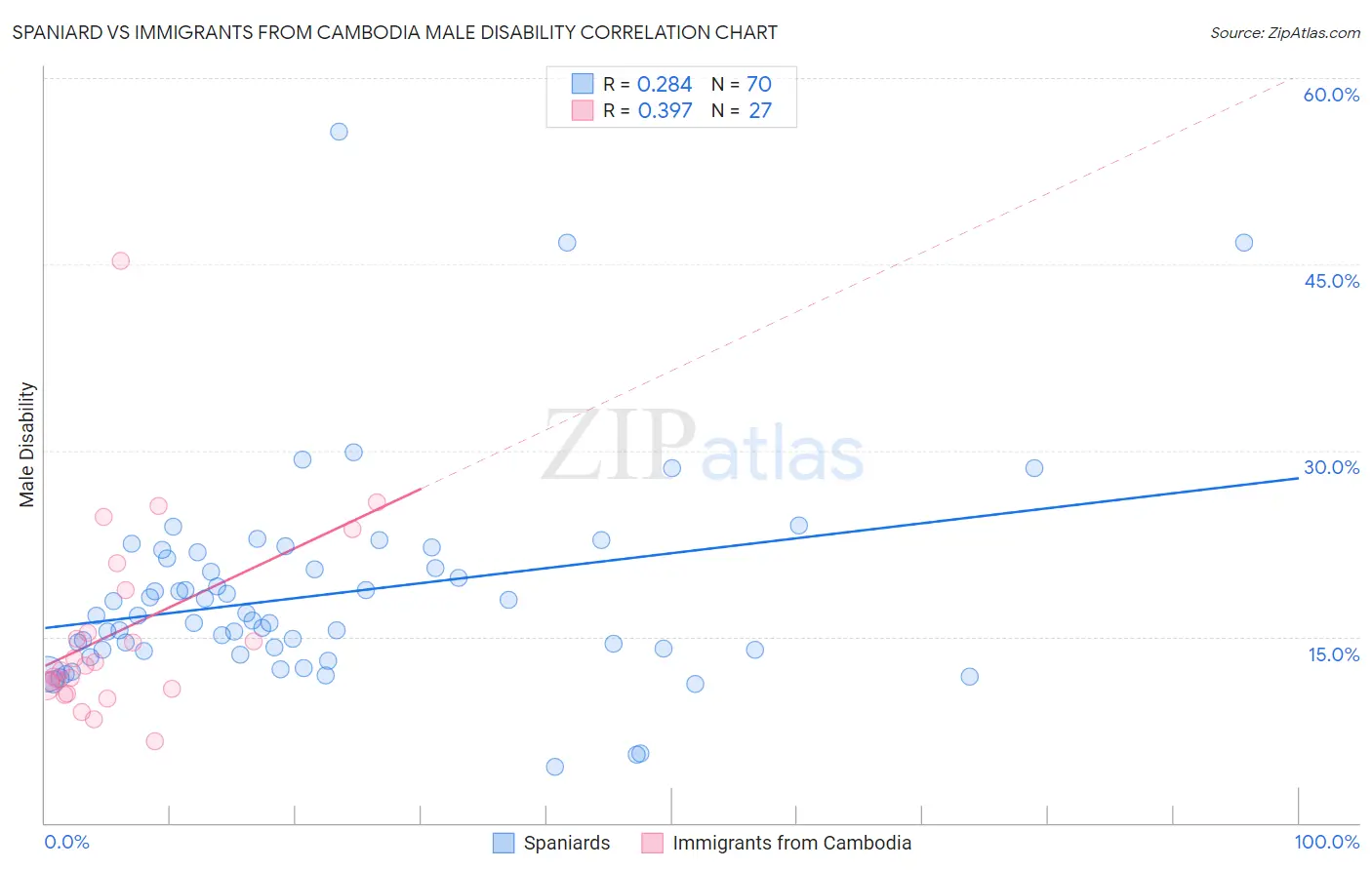 Spaniard vs Immigrants from Cambodia Male Disability