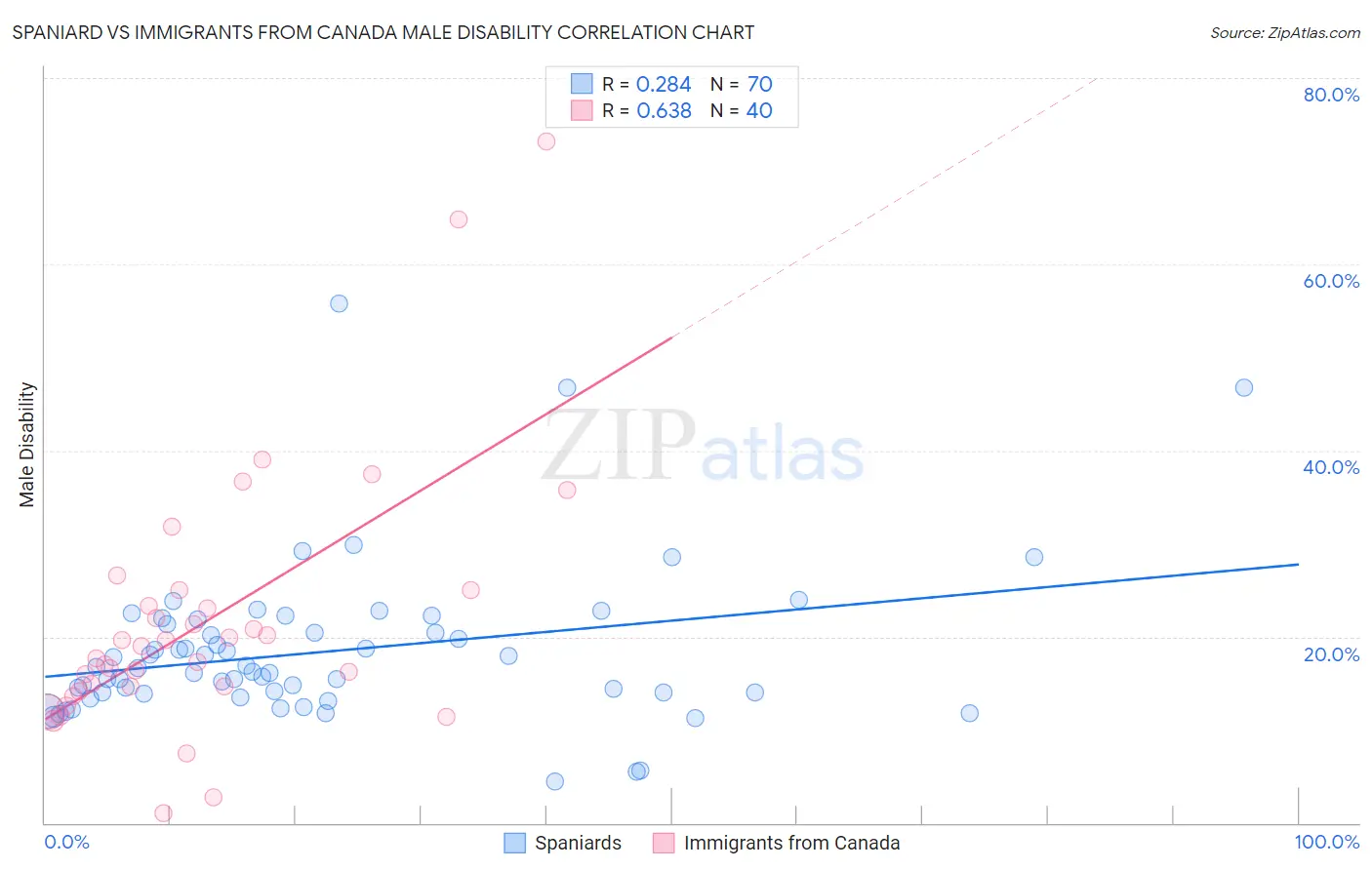 Spaniard vs Immigrants from Canada Male Disability