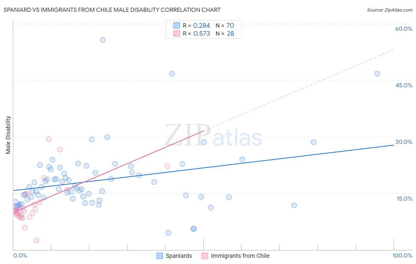 Spaniard vs Immigrants from Chile Male Disability