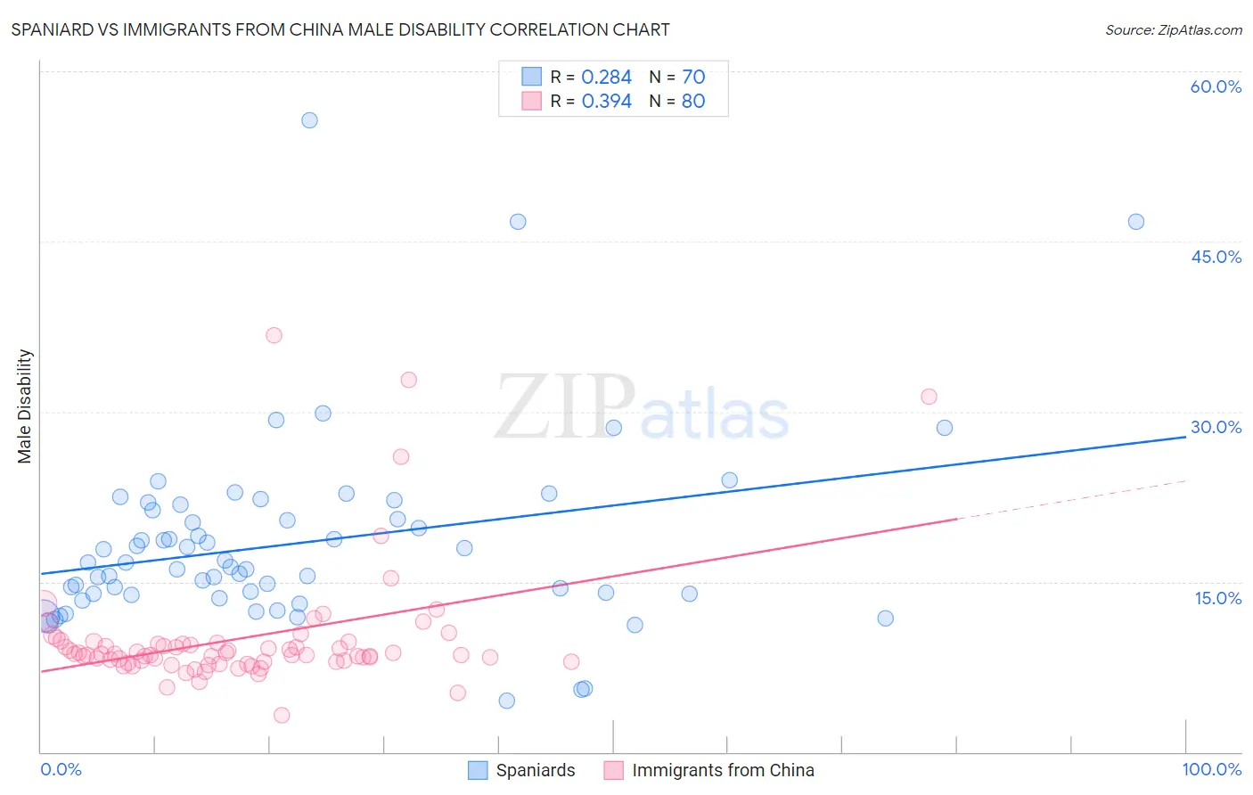 Spaniard vs Immigrants from China Male Disability