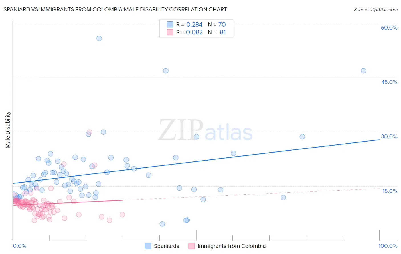 Spaniard vs Immigrants from Colombia Male Disability