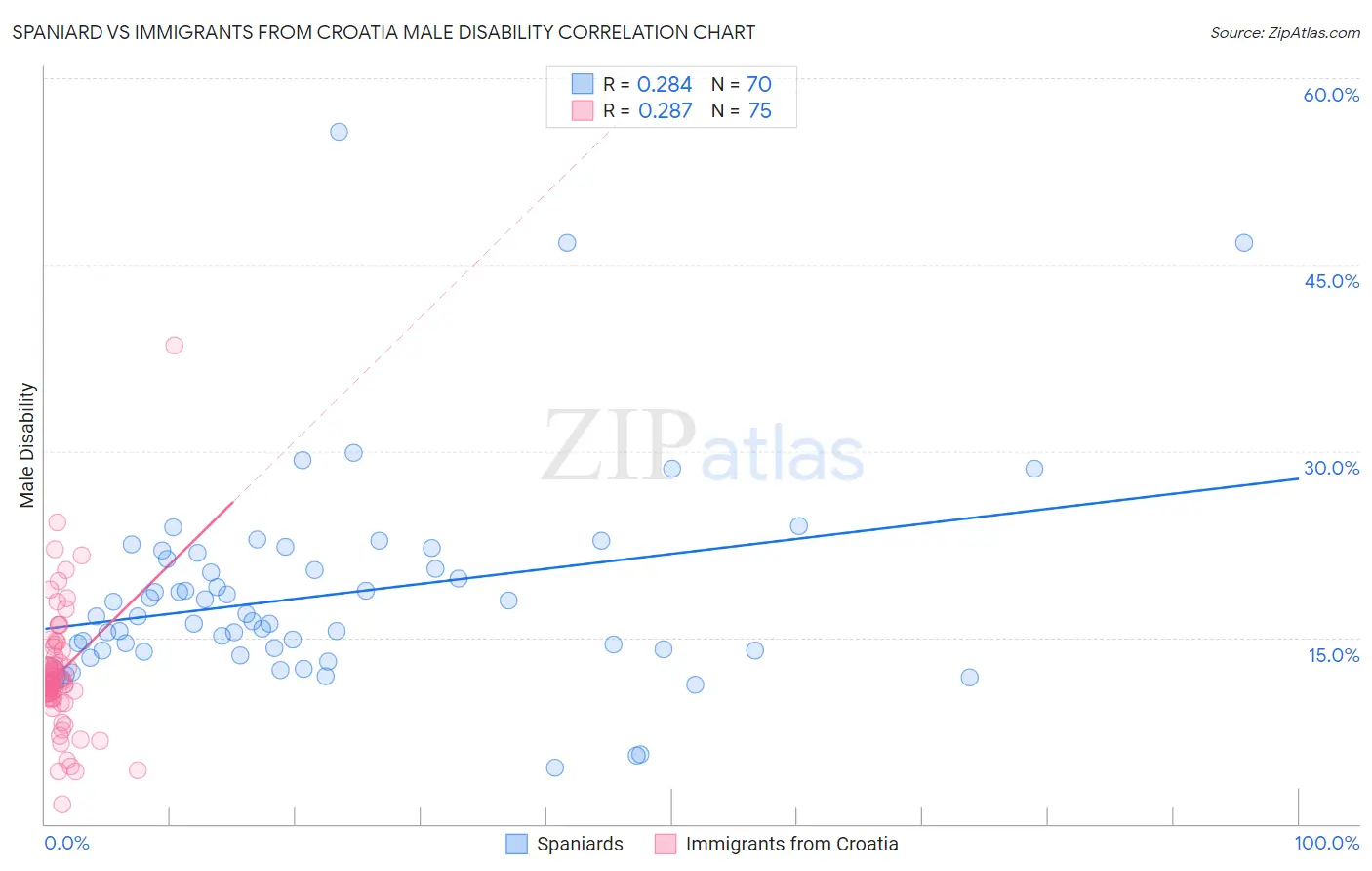 Spaniard vs Immigrants from Croatia Male Disability