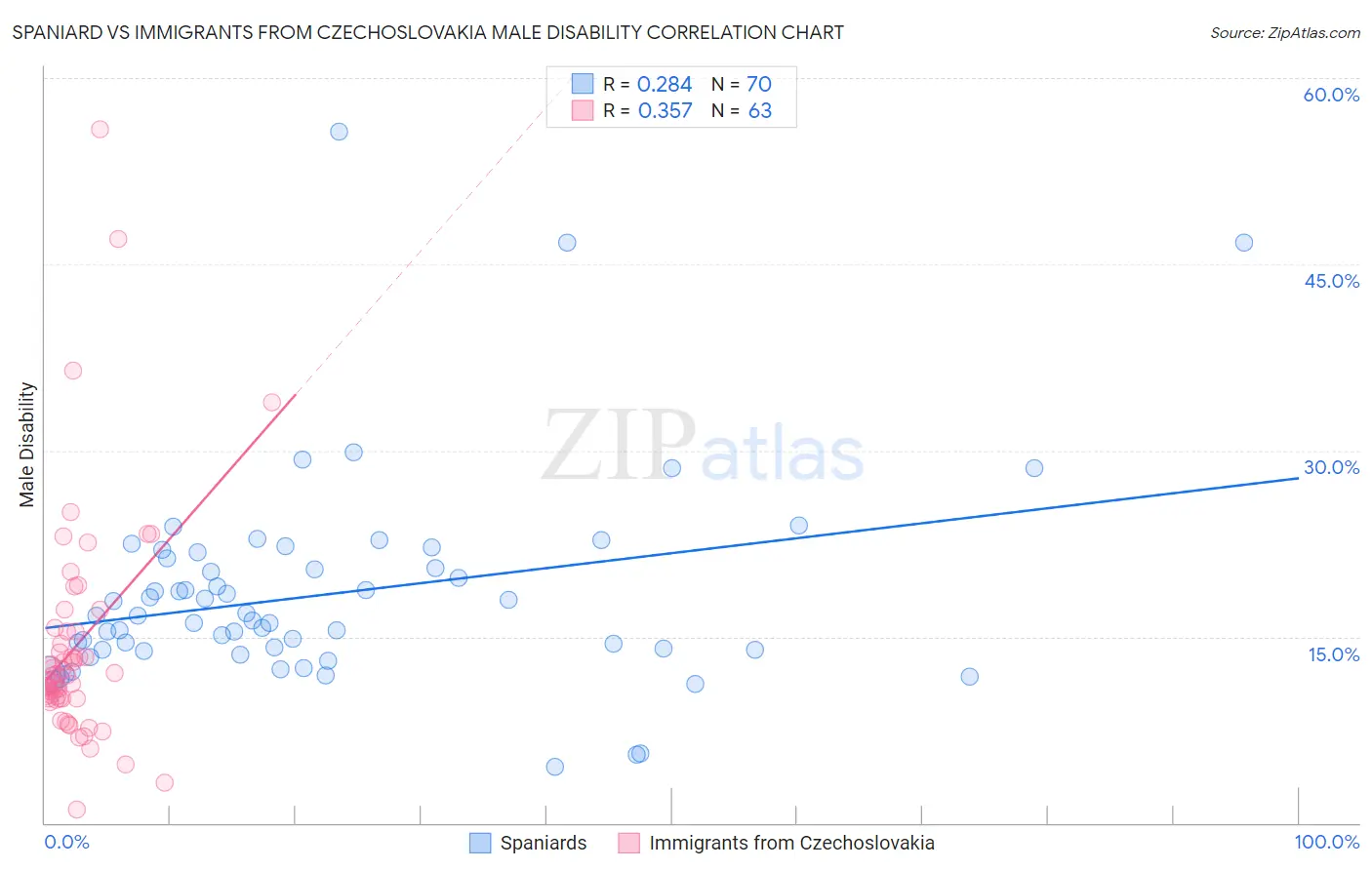 Spaniard vs Immigrants from Czechoslovakia Male Disability