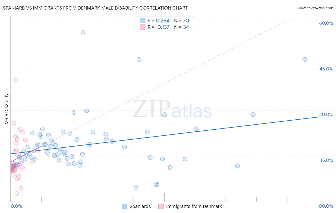 Spaniard vs Immigrants from Denmark Male Disability