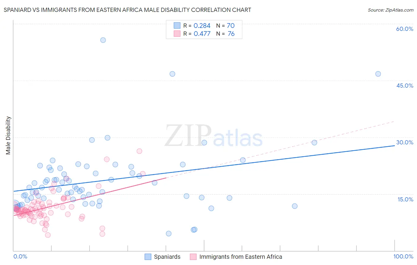 Spaniard vs Immigrants from Eastern Africa Male Disability