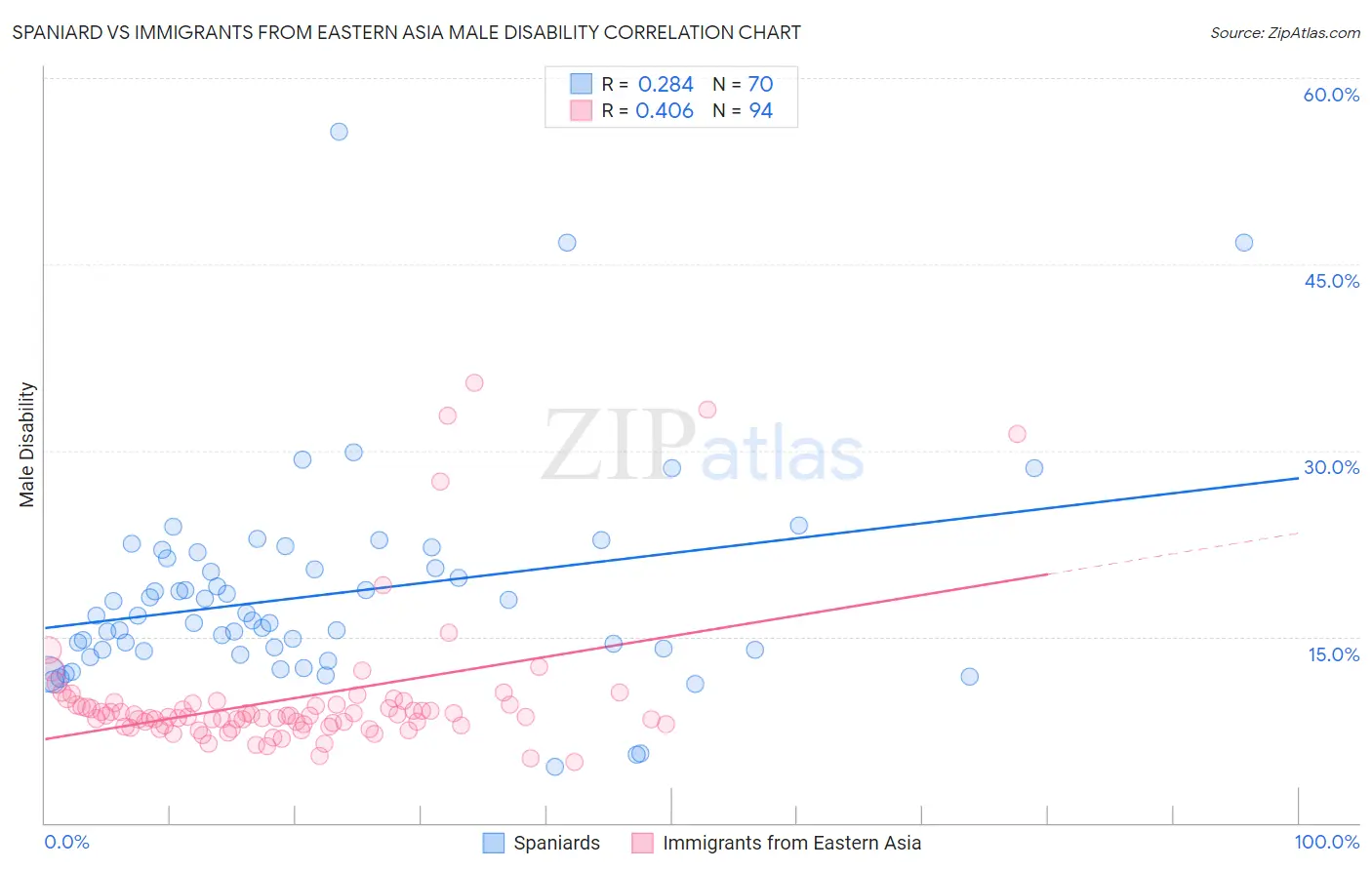 Spaniard vs Immigrants from Eastern Asia Male Disability