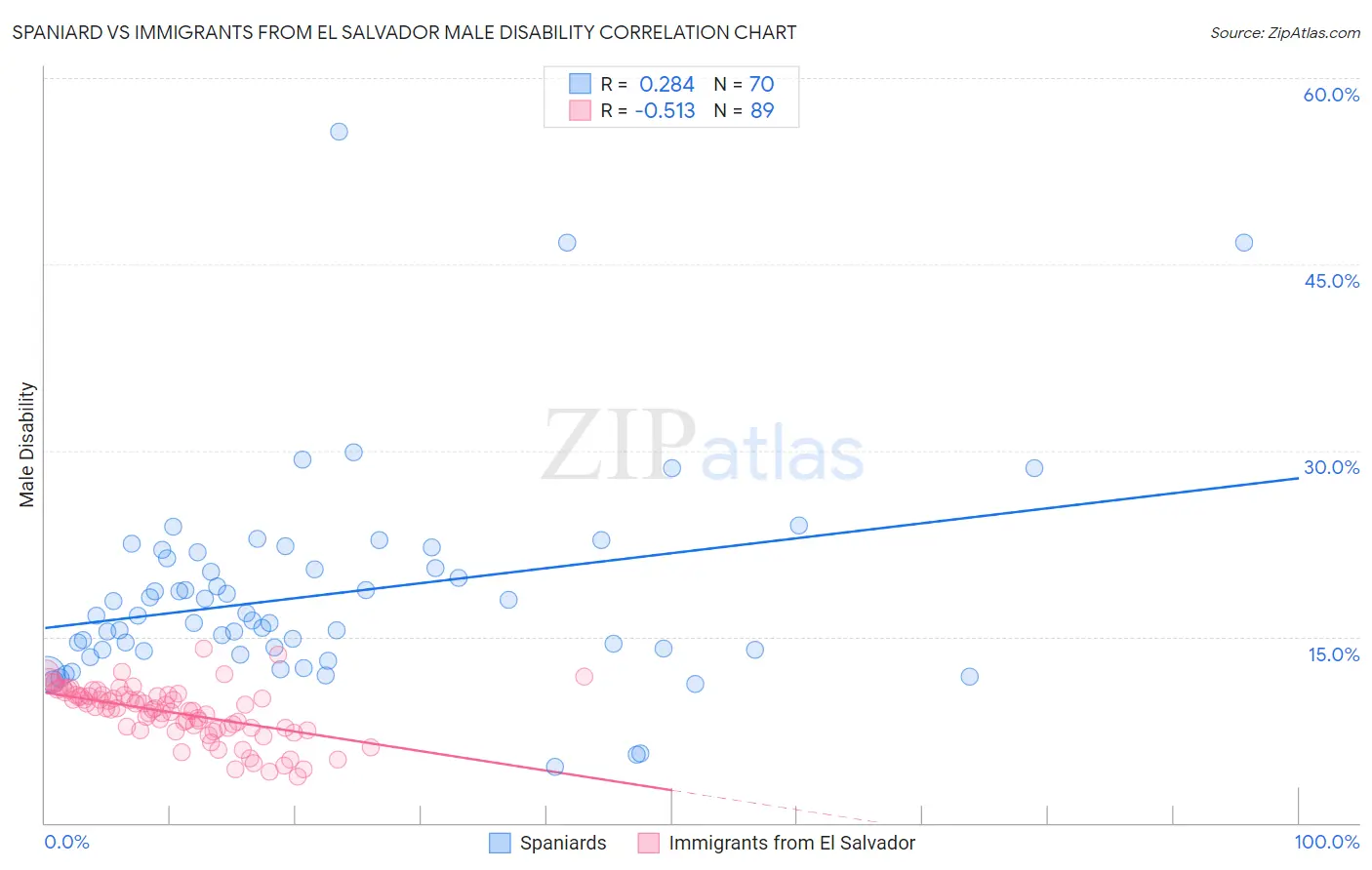 Spaniard vs Immigrants from El Salvador Male Disability