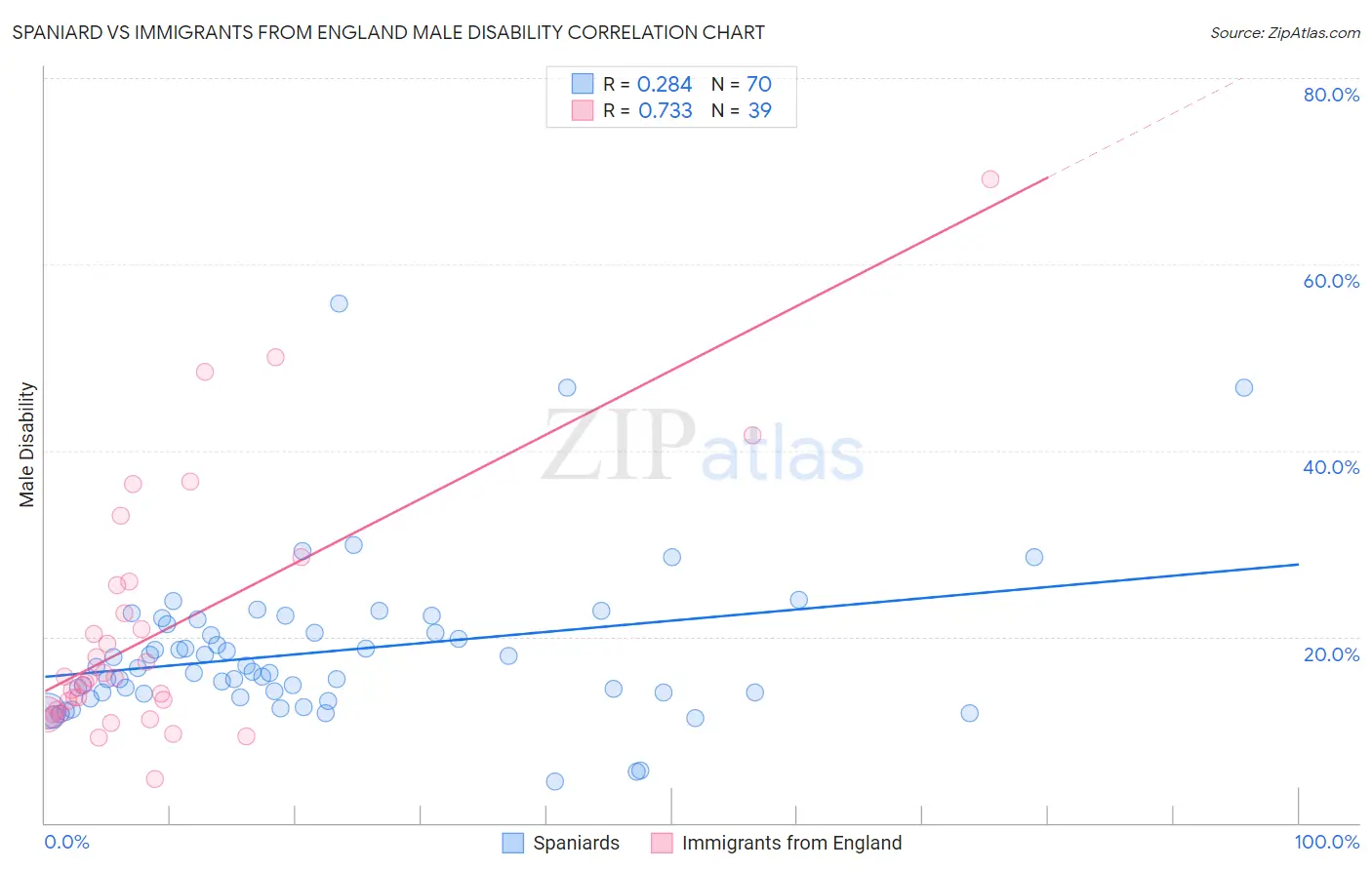 Spaniard vs Immigrants from England Male Disability