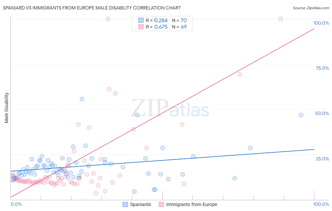 Spaniard vs Immigrants from Europe Male Disability