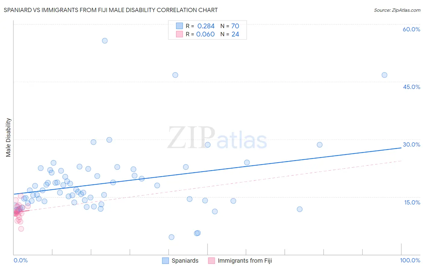 Spaniard vs Immigrants from Fiji Male Disability