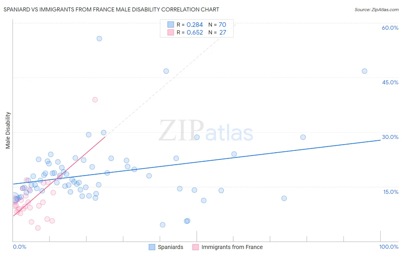 Spaniard vs Immigrants from France Male Disability