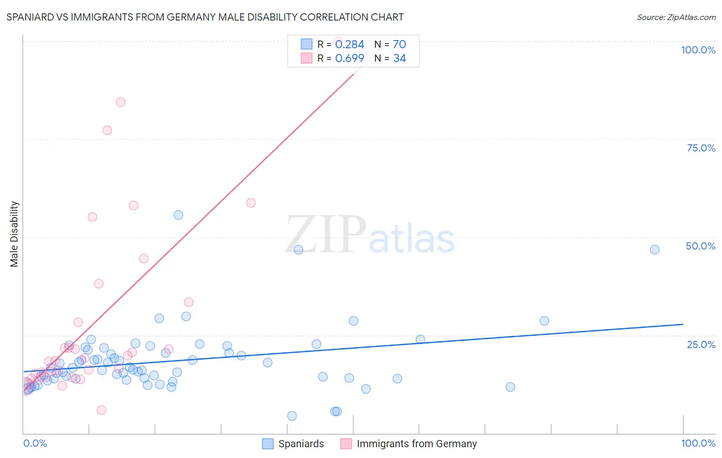 Spaniard vs Immigrants from Germany Male Disability