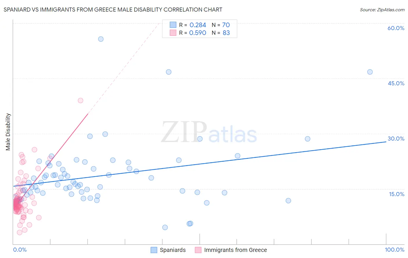 Spaniard vs Immigrants from Greece Male Disability