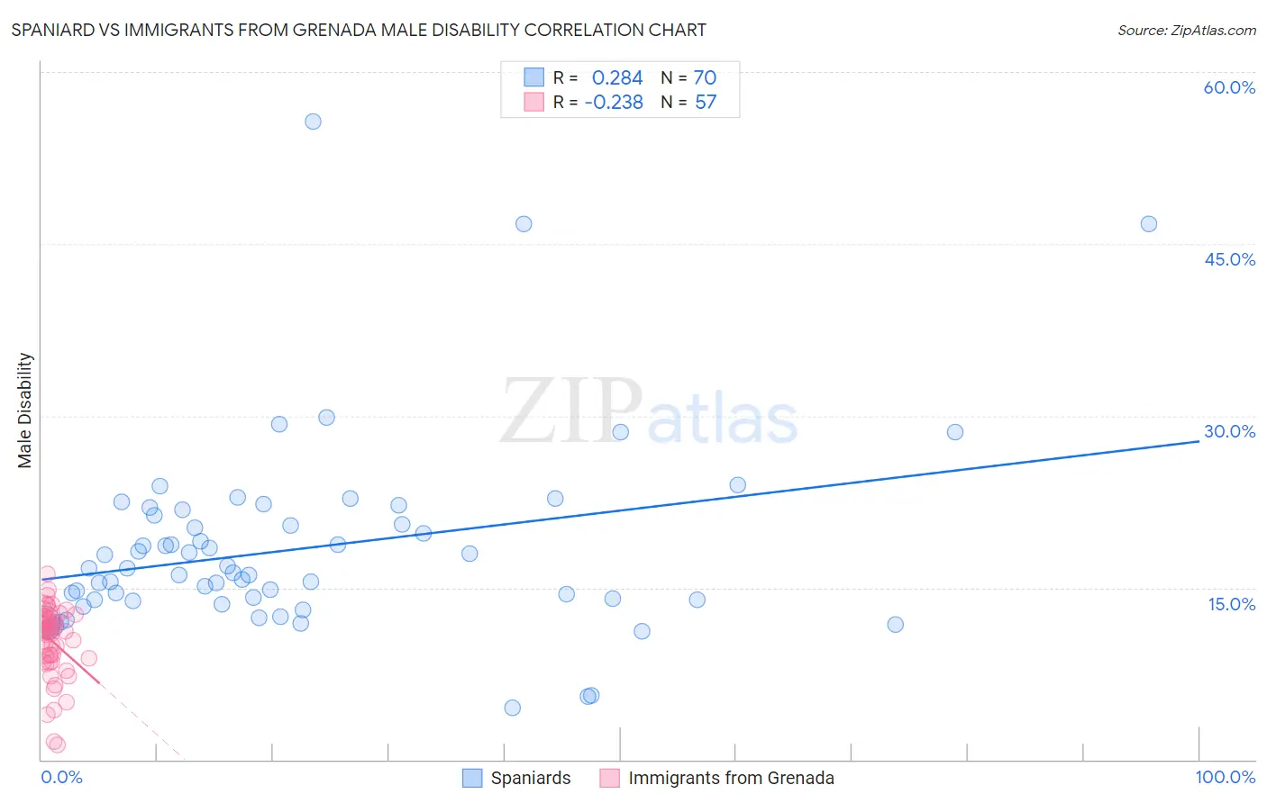 Spaniard vs Immigrants from Grenada Male Disability