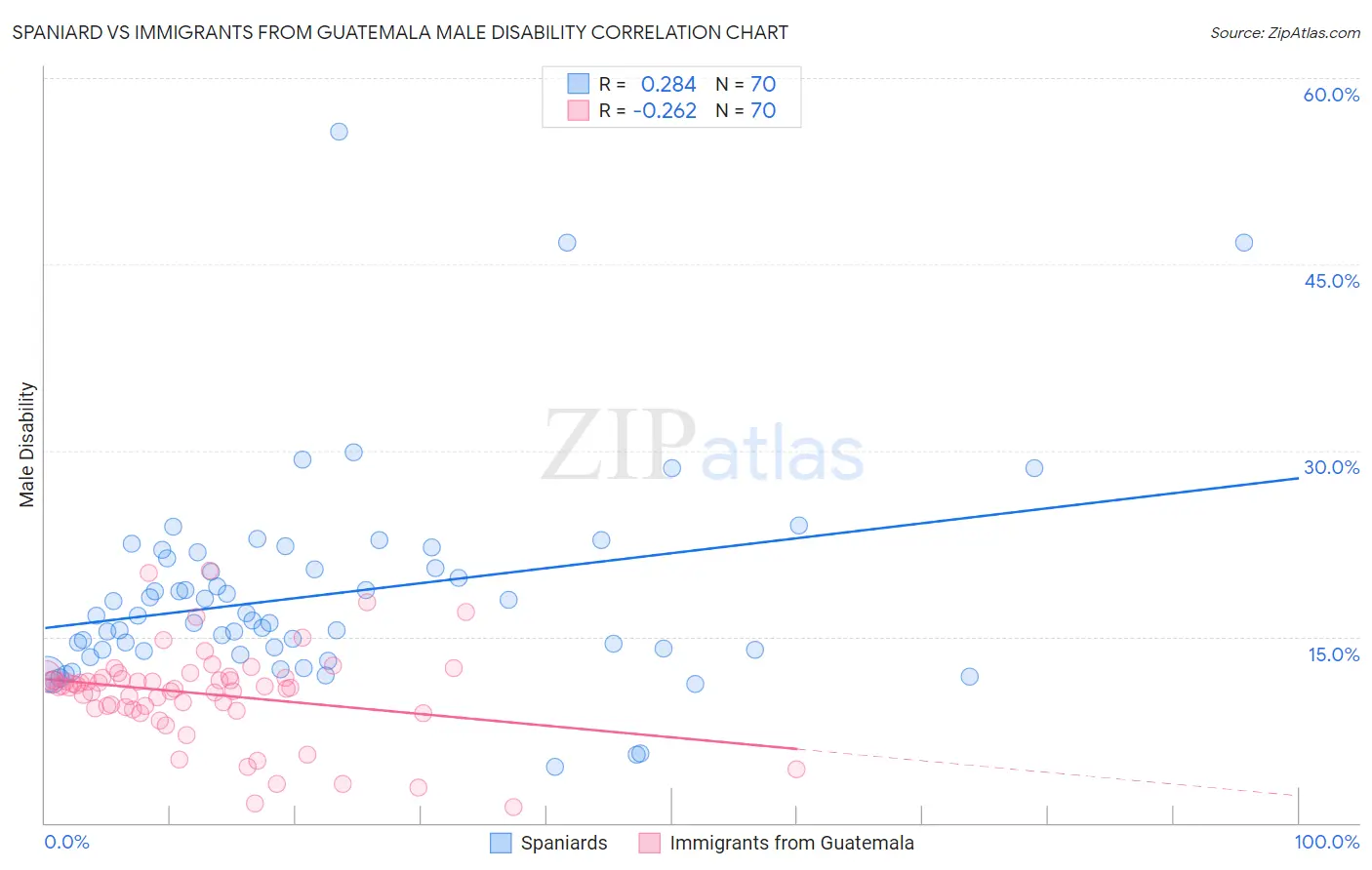 Spaniard vs Immigrants from Guatemala Male Disability