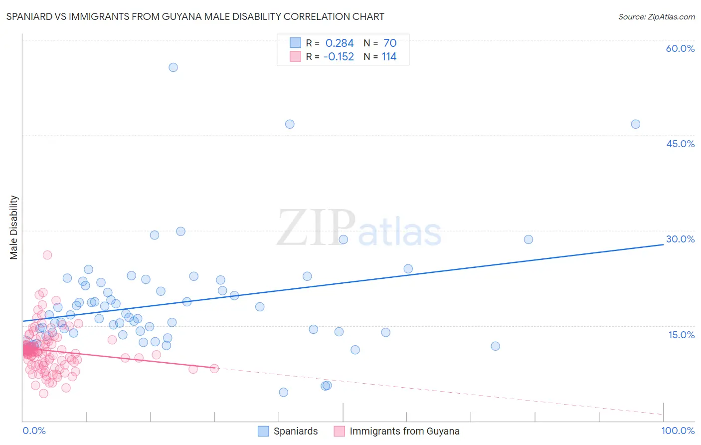 Spaniard vs Immigrants from Guyana Male Disability