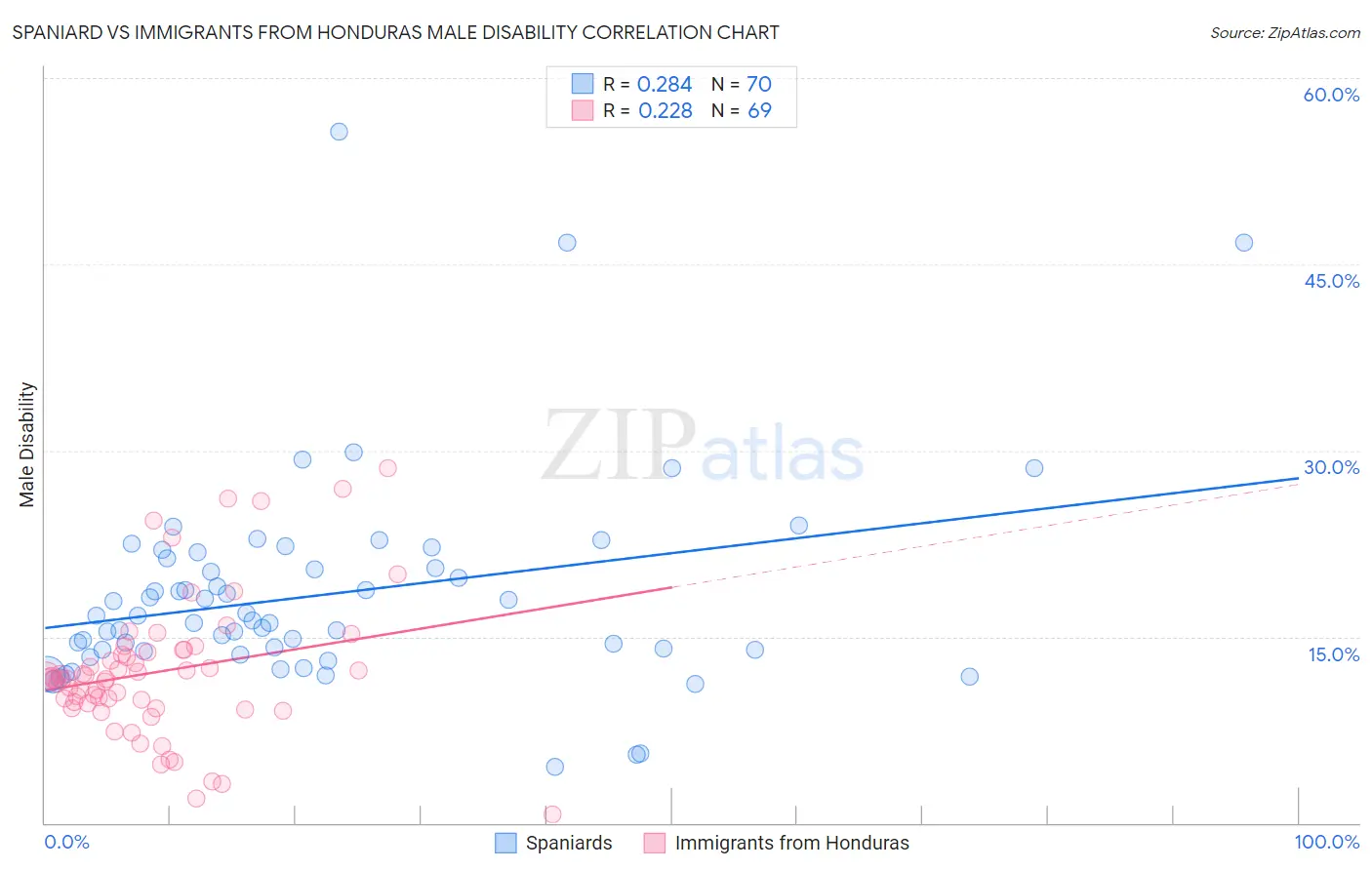 Spaniard vs Immigrants from Honduras Male Disability
