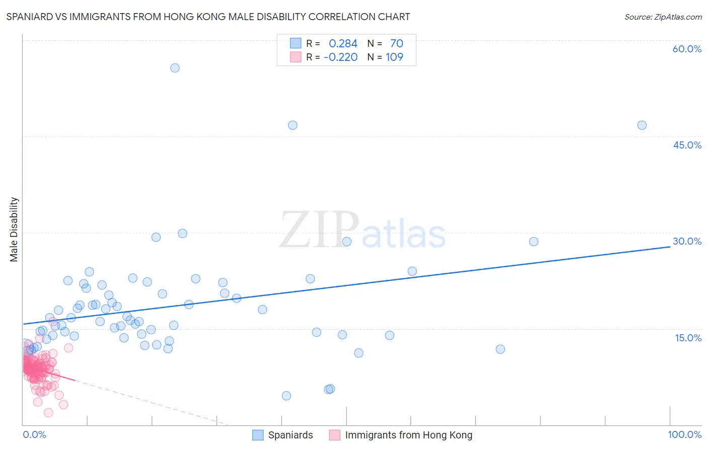 Spaniard vs Immigrants from Hong Kong Male Disability