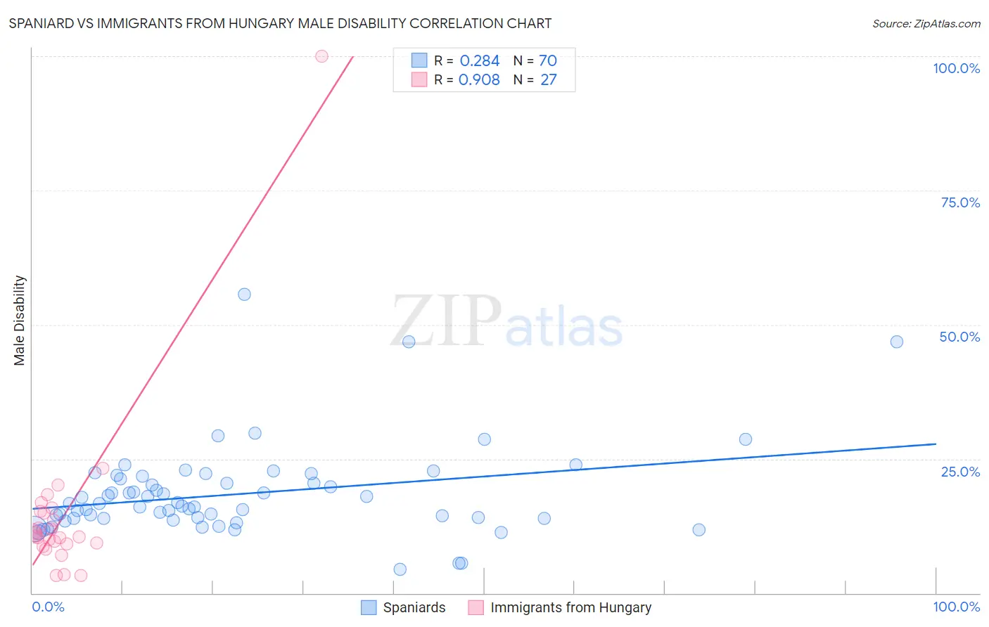 Spaniard vs Immigrants from Hungary Male Disability