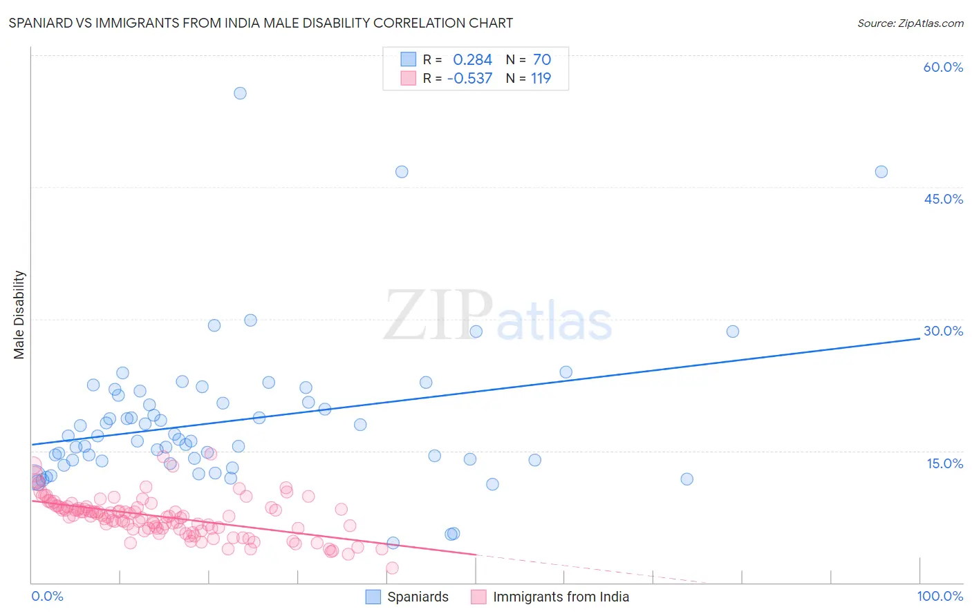Spaniard vs Immigrants from India Male Disability