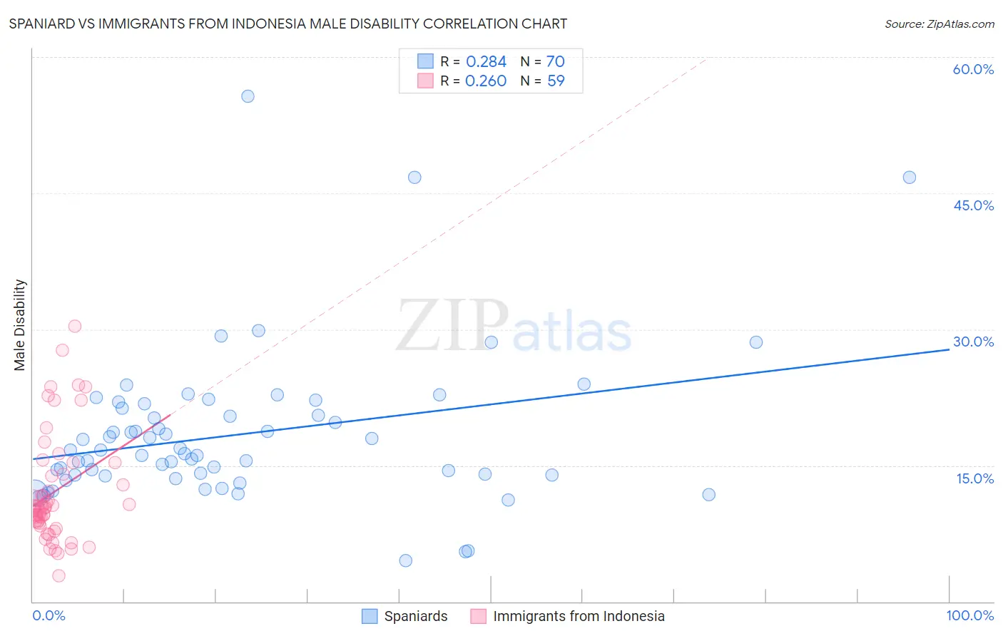 Spaniard vs Immigrants from Indonesia Male Disability