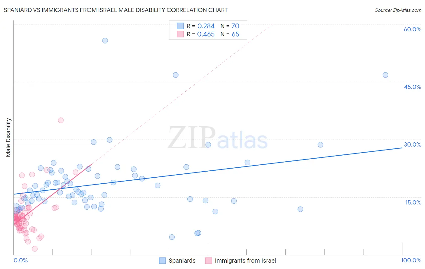 Spaniard vs Immigrants from Israel Male Disability