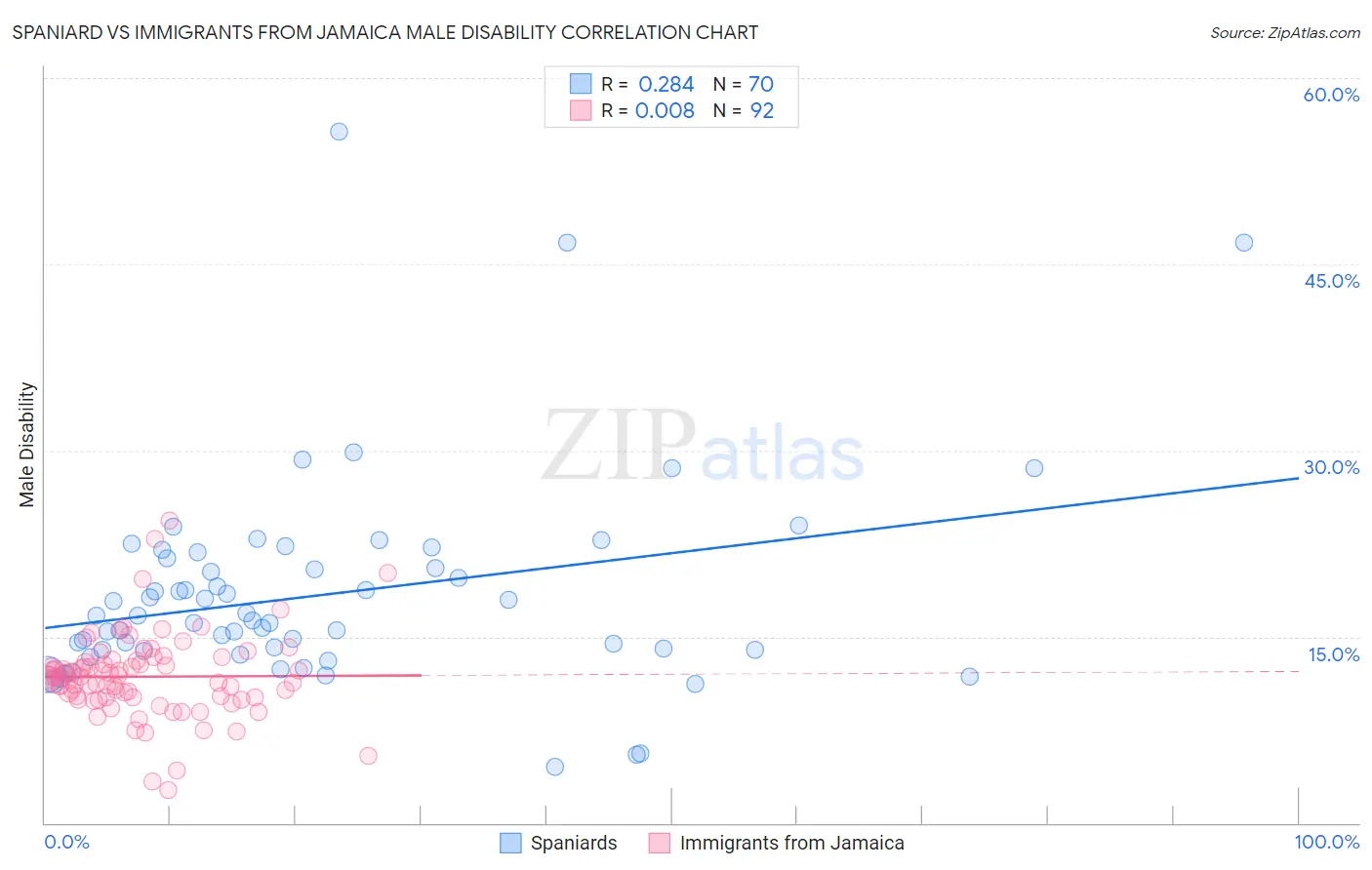 Spaniard vs Immigrants from Jamaica Male Disability