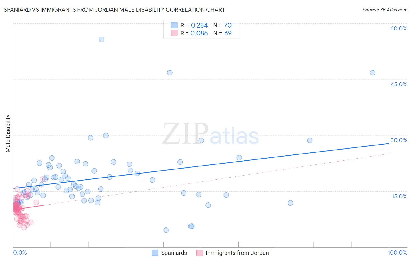 Spaniard vs Immigrants from Jordan Male Disability