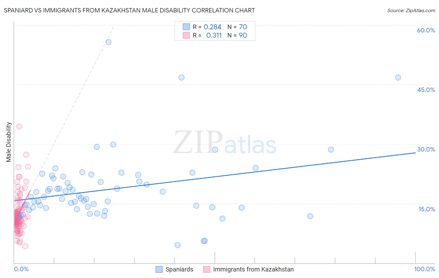 Spaniard vs Immigrants from Kazakhstan Male Disability