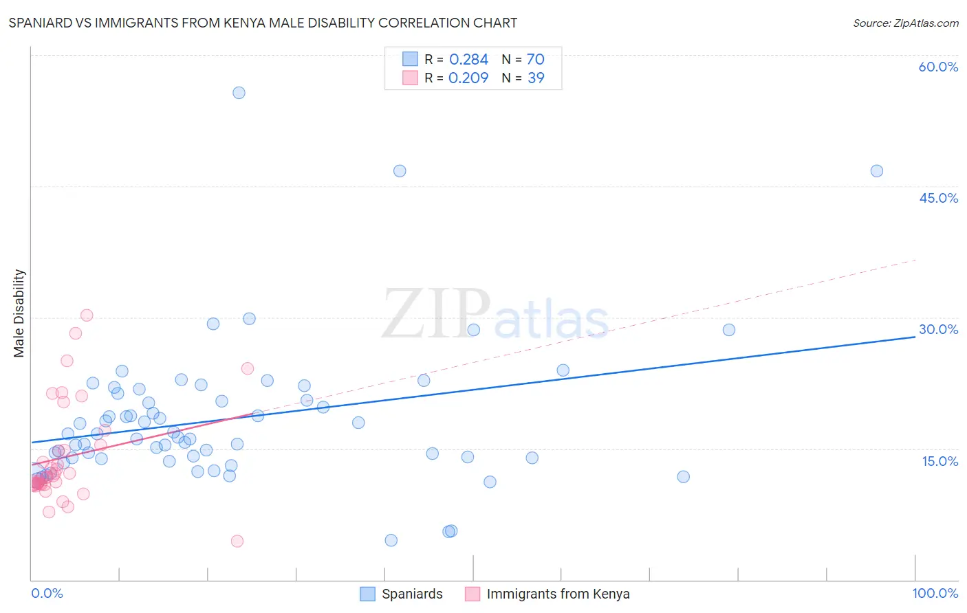 Spaniard vs Immigrants from Kenya Male Disability