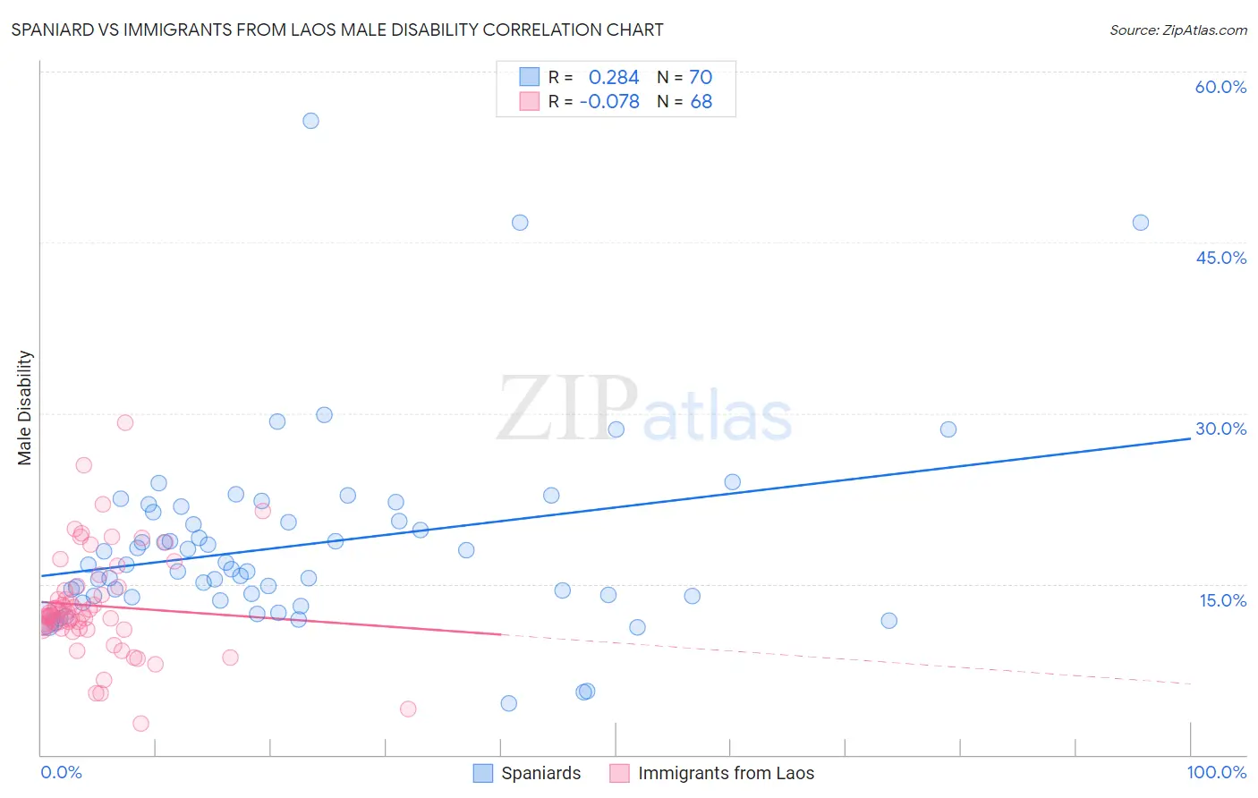 Spaniard vs Immigrants from Laos Male Disability
