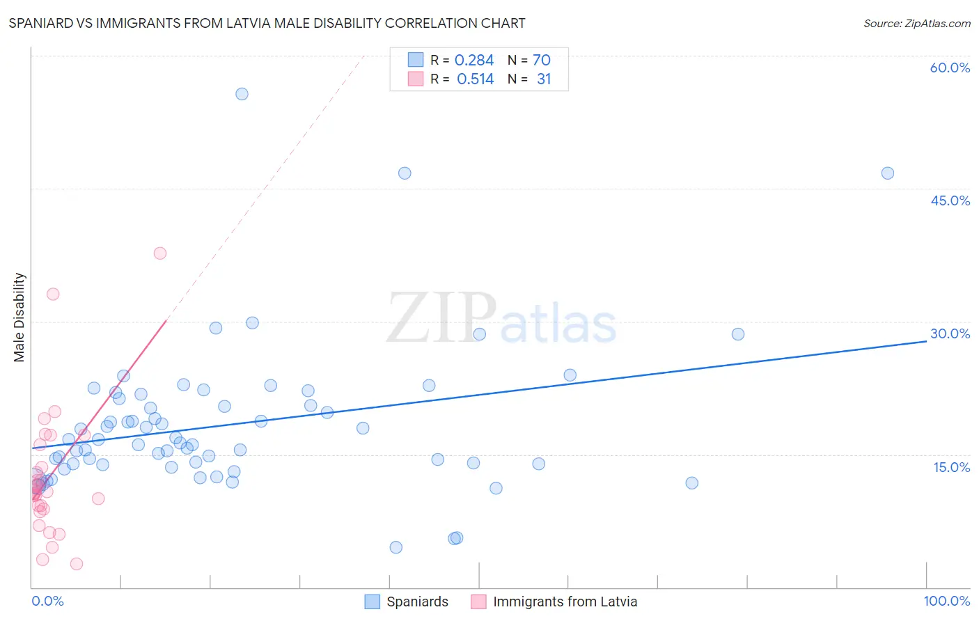 Spaniard vs Immigrants from Latvia Male Disability