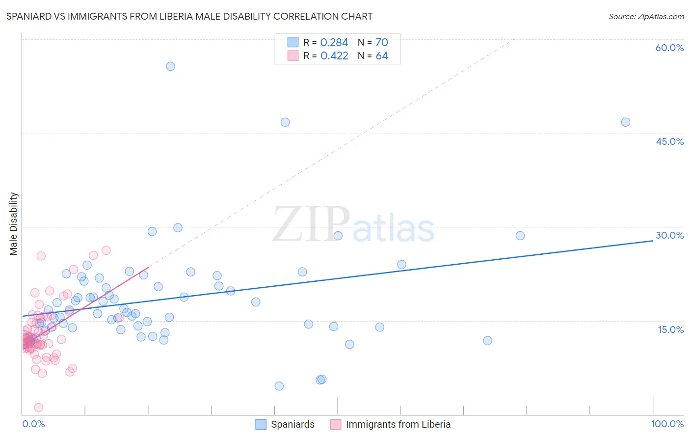Spaniard vs Immigrants from Liberia Male Disability