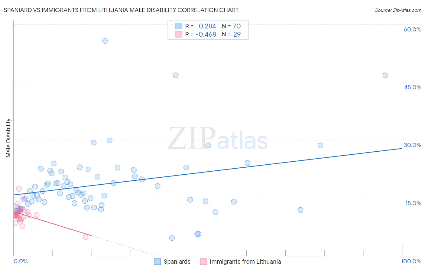Spaniard vs Immigrants from Lithuania Male Disability