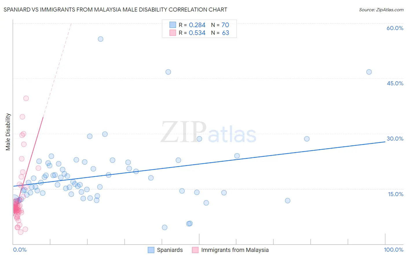 Spaniard vs Immigrants from Malaysia Male Disability
