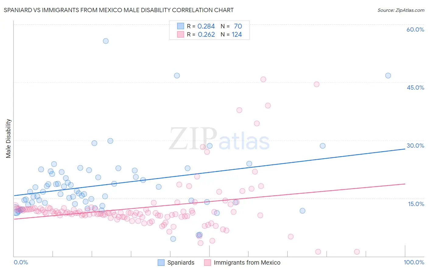 Spaniard vs Immigrants from Mexico Male Disability