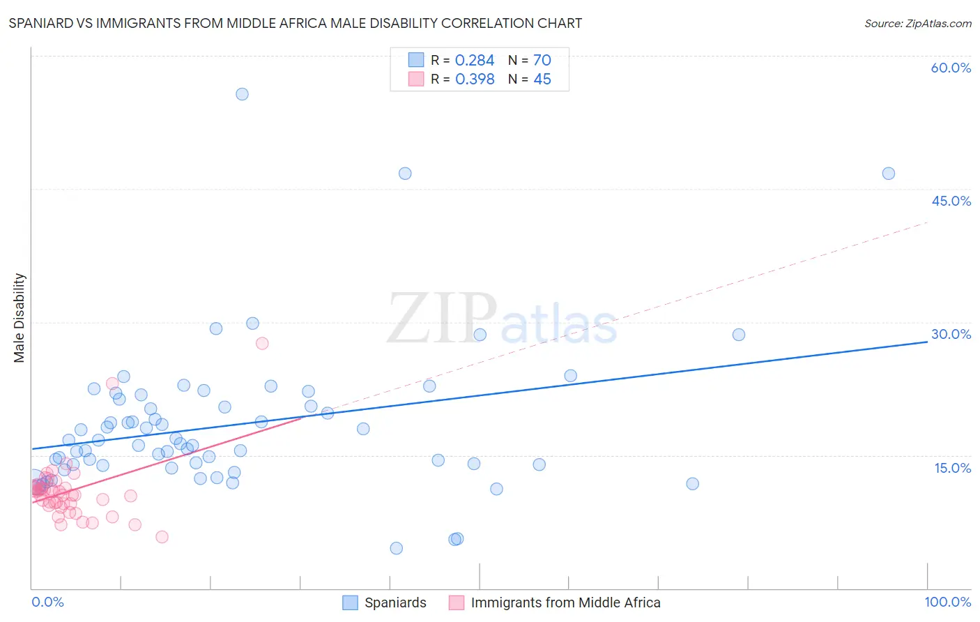 Spaniard vs Immigrants from Middle Africa Male Disability