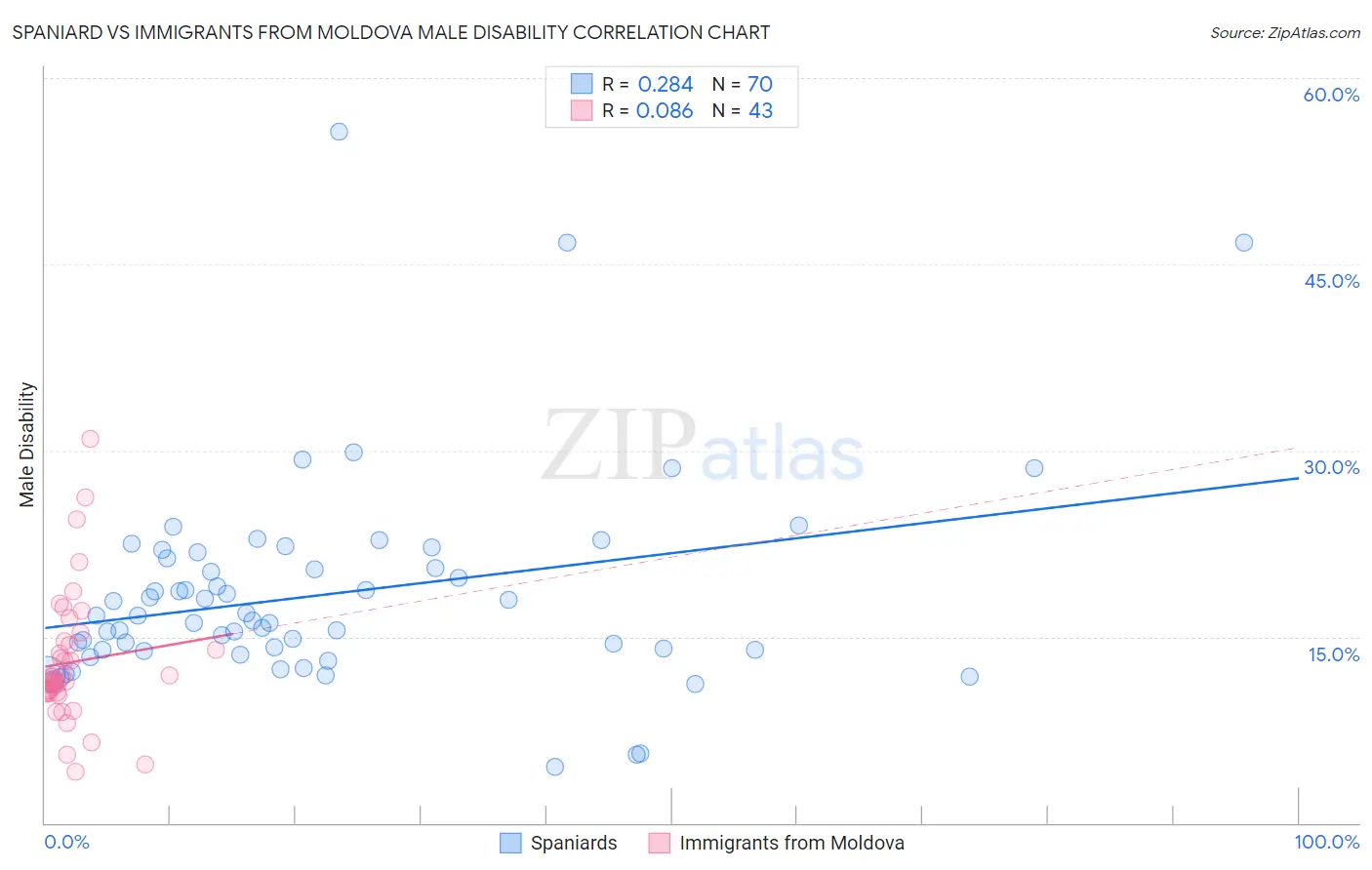 Spaniard vs Immigrants from Moldova Male Disability
