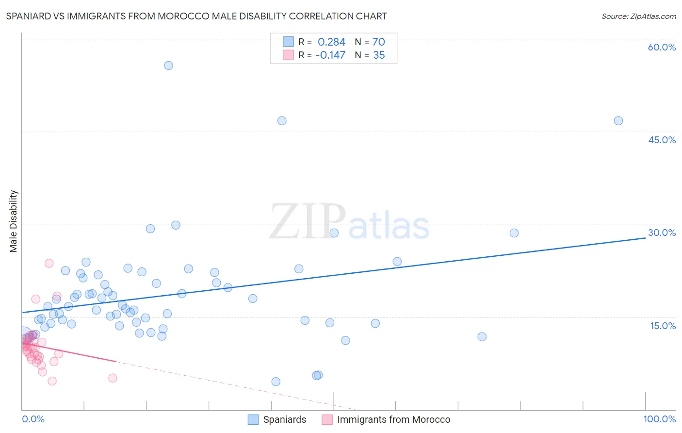 Spaniard vs Immigrants from Morocco Male Disability