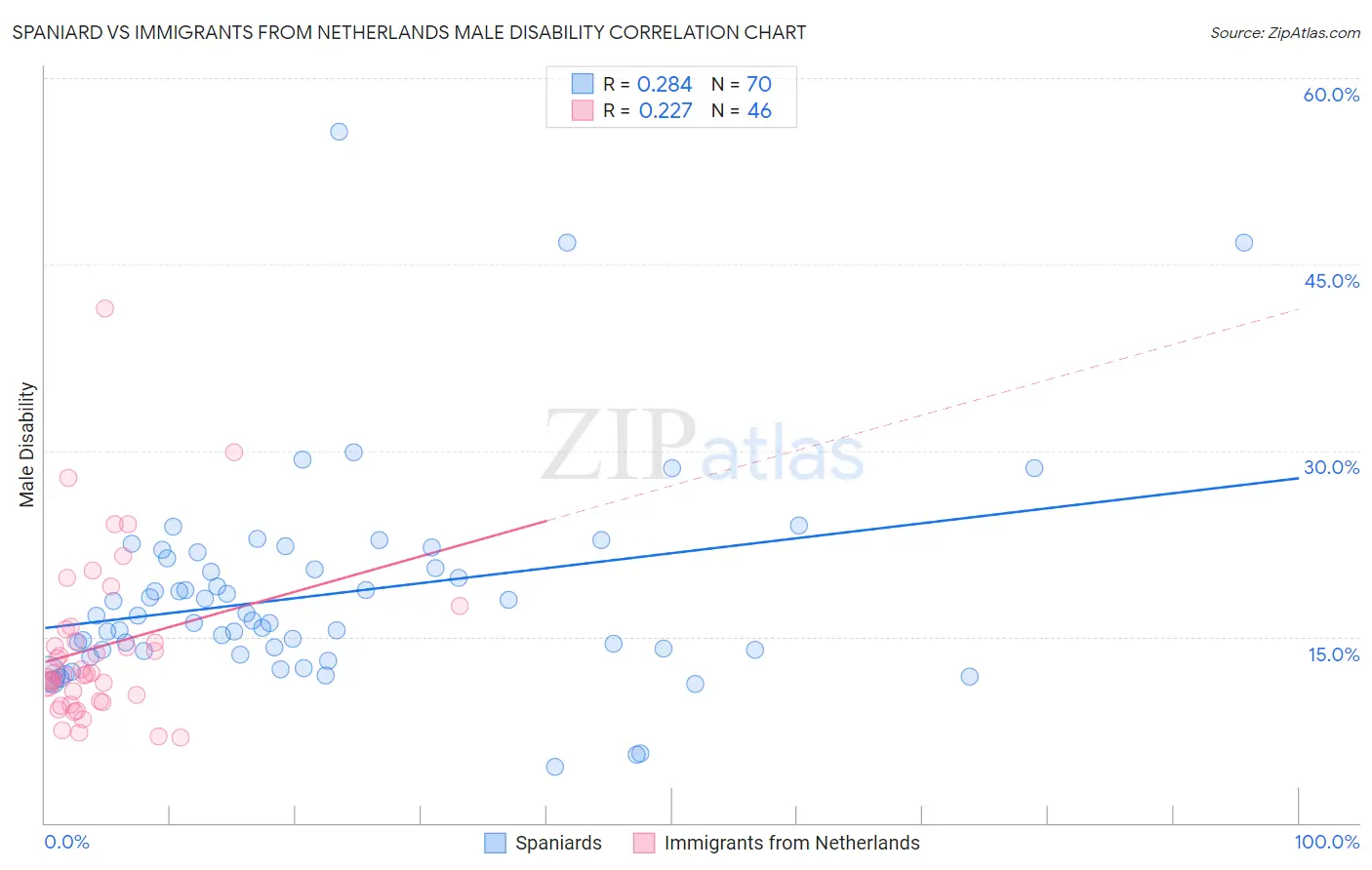 Spaniard vs Immigrants from Netherlands Male Disability