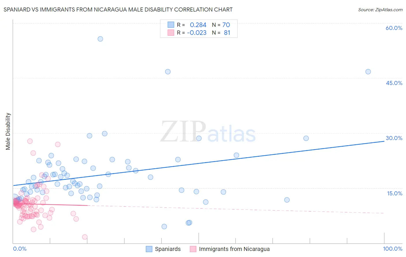 Spaniard vs Immigrants from Nicaragua Male Disability