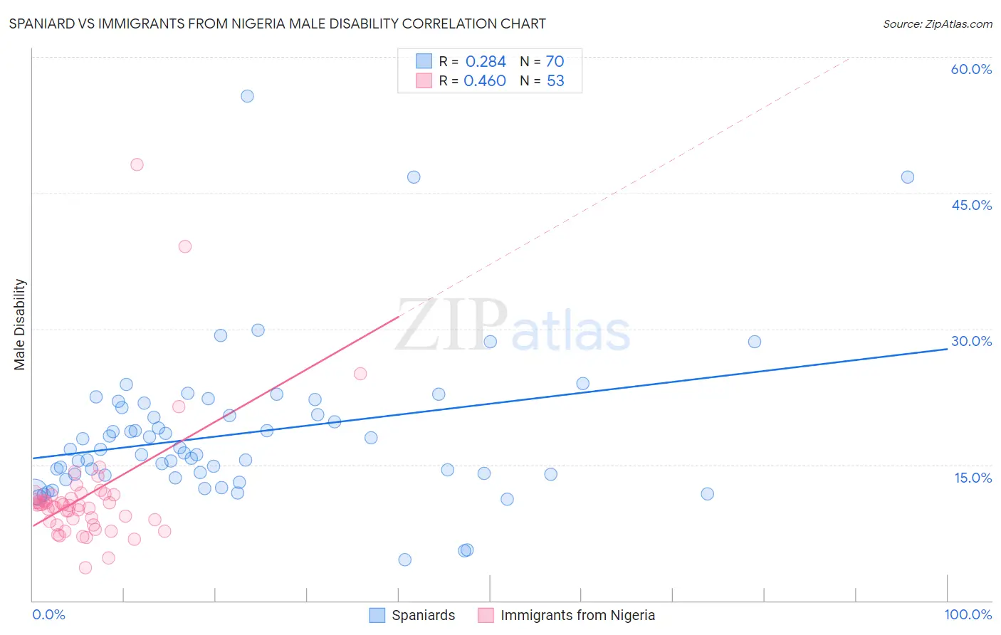 Spaniard vs Immigrants from Nigeria Male Disability