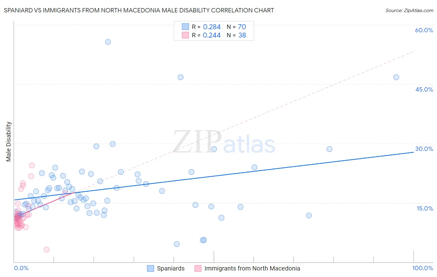 Spaniard vs Immigrants from North Macedonia Male Disability