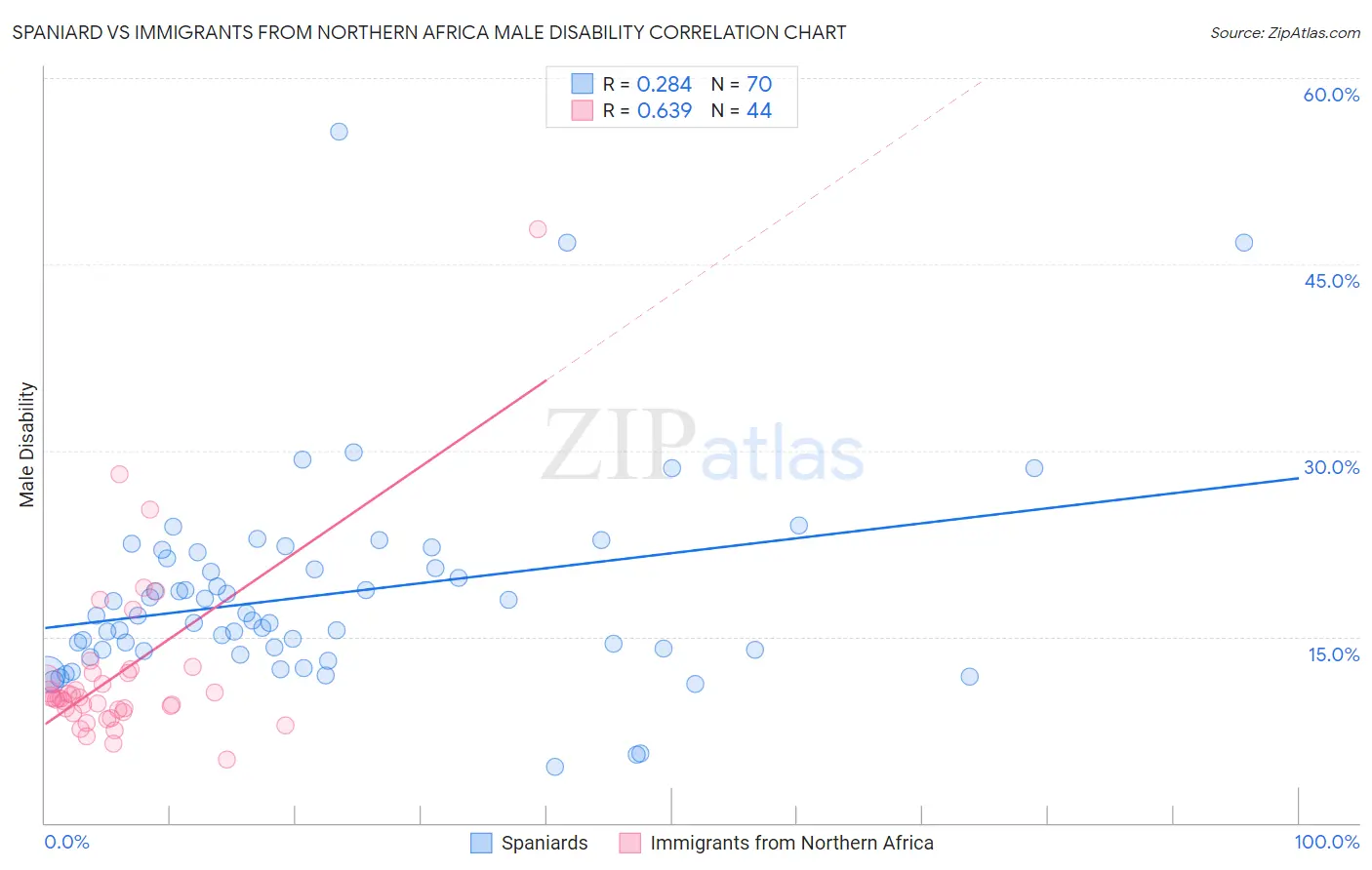 Spaniard vs Immigrants from Northern Africa Male Disability
