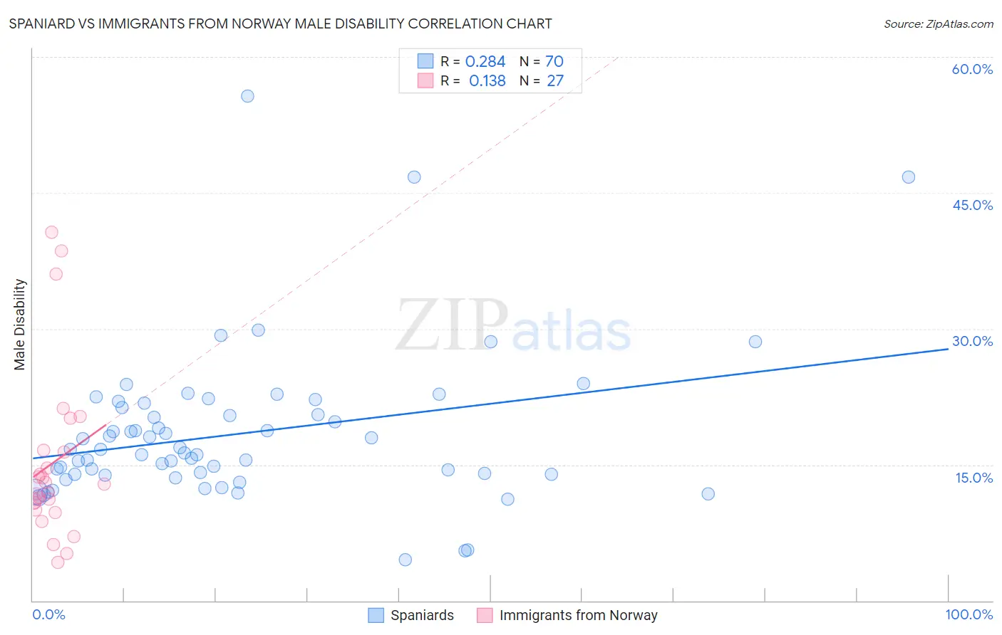 Spaniard vs Immigrants from Norway Male Disability