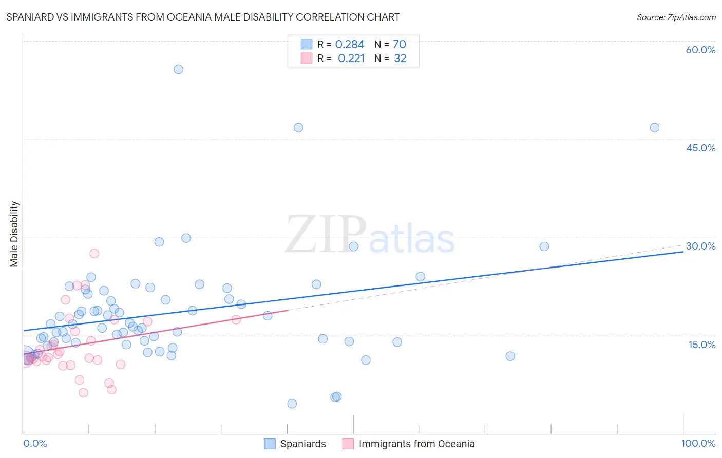 Spaniard vs Immigrants from Oceania Male Disability